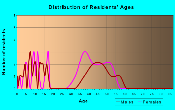 Age and Sex of Residents in Yorkshire Manor in Naperville, IL