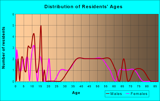 Age and Sex of Residents in Naperville Country Estates in Naperville, IL