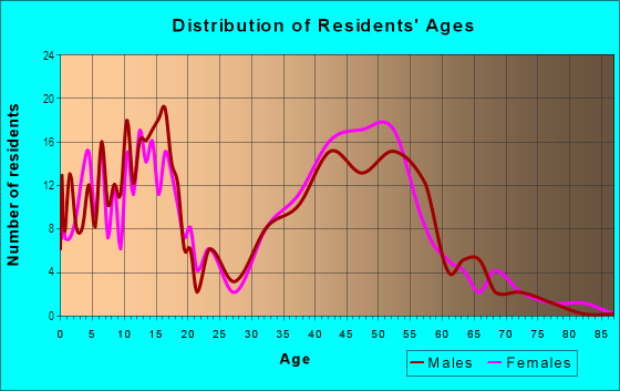 Age and Sex of Residents in Indian Hill in Naperville, IL