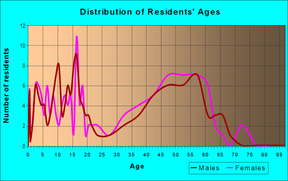 Age and Sex of Residents in Cress Creek Commons in Naperville, IL