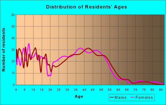 Age and Sex of Residents in Brookdale in Naperville, IL
