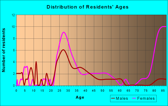 Age and Sex of Residents in Cleander Farm in Naperville, IL