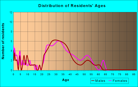 Age and Sex of Residents in Charles Place in Naperville, IL