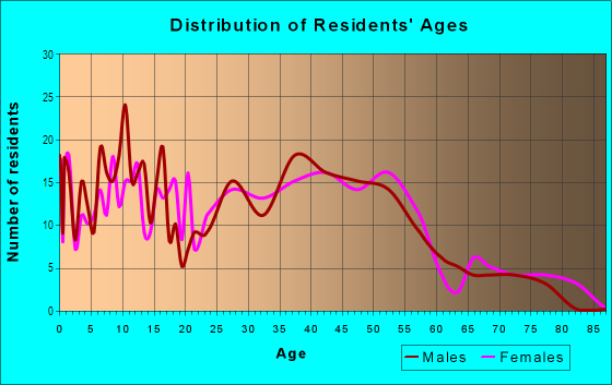 Age and Sex of Residents in Churchill's Grove in Rockford, IL