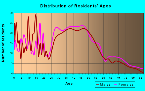Age and Sex of Residents in Edgewater in Rockford, IL