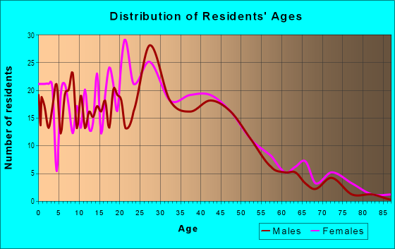 Age and Sex of Residents in Signal Hill in Rockford, IL