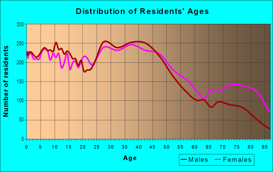 Age and Sex of Residents in North Rockford in Rockford, IL