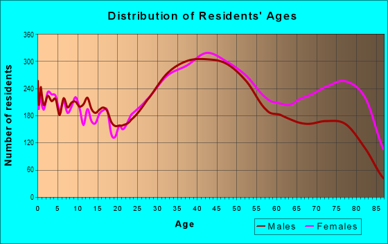 Age and Sex of Residents in Norwood Park in Chicago, IL