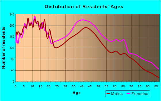 Age and Sex of Residents in Morgan Park in Chicago, IL