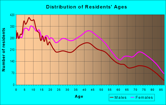 Age and Sex of Residents in Greater Grand Crossing in Chicago, IL