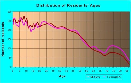 Age and Sex of Residents in West Lawn in Chicago, IL