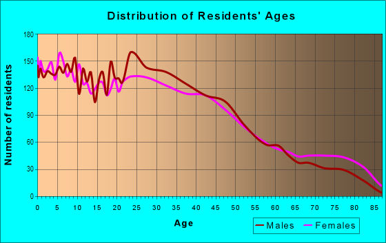 Age and Sex of Residents in McKinley Park in Chicago, IL