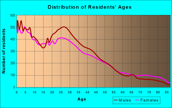 Age and Sex of Residents in Brighton Park in Chicago, IL