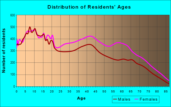 Age and Sex of Residents in Roseland in Chicago, IL