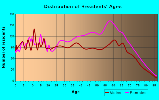 Age and Sex of Residents in Pill Hill in Chicago, IL