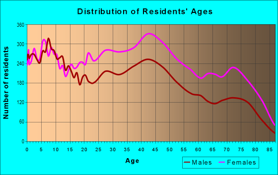Age and Sex of Residents in Chatham in Chicago, IL