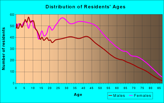 Age and Sex of Residents in South Shore in Chicago, IL