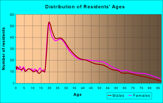 Age and Sex of Residents in Hyde Park in Chicago, IL