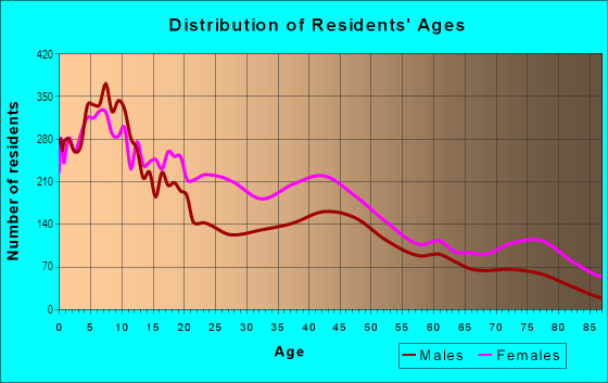 Age and Sex of Residents in Grand Boulevard in Chicago, IL