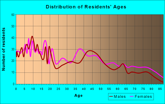 Age and Sex of Residents in Fuller Park in Chicago, IL