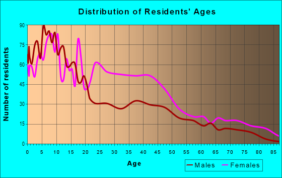 Age and Sex of Residents in Oakland in Chicago, IL