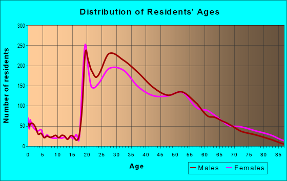Age and Sex of Residents in Loop in Chicago, IL