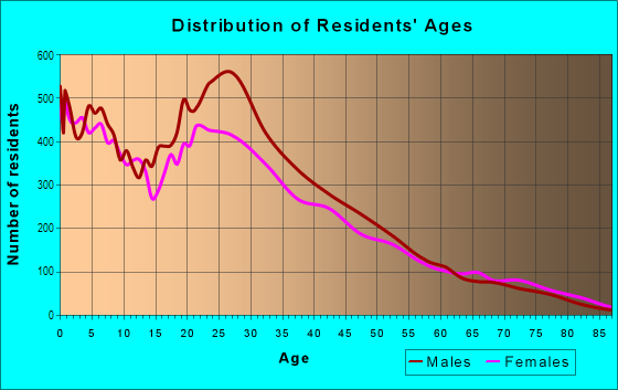 Age and Sex of Residents in Lower West Side in Chicago, IL