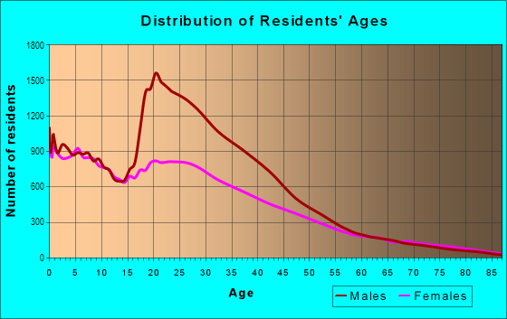 Age and Sex of Residents in South Lawndale in Chicago, IL