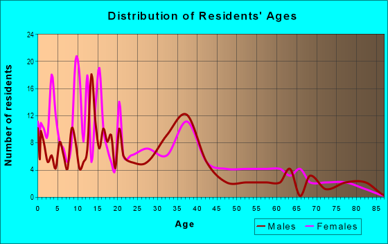 Age and Sex of Residents in Lowell Manor in Yuma, AZ