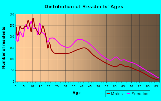 Age and Sex of Residents in West Garfield Park in Chicago, IL