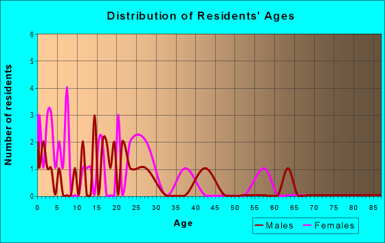 Age and Sex of Residents in Los Nidos in Yuma, AZ