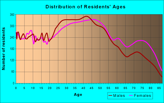Age and Sex of Residents in Dunning in Chicago, IL