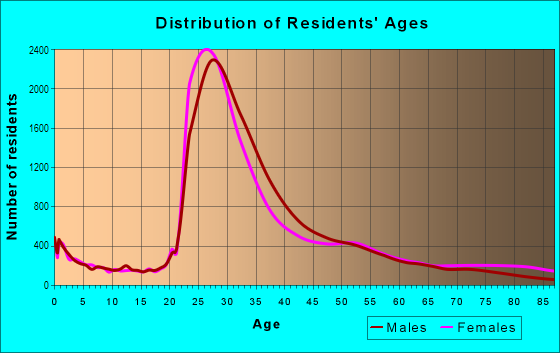 Age and Sex of Residents in Lakeview in Chicago, IL