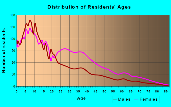 Age and Sex of Residents in Riverdale in Chicago, IL