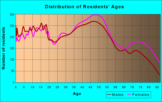 Age and Sex of Residents in East Rockford in Rockford, IL