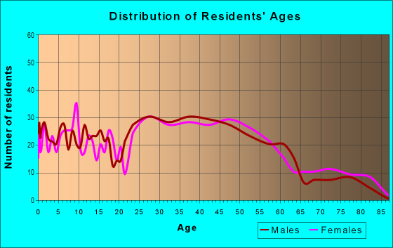 Age and Sex of Residents in Edgewater Walk in Tinley Park, IL