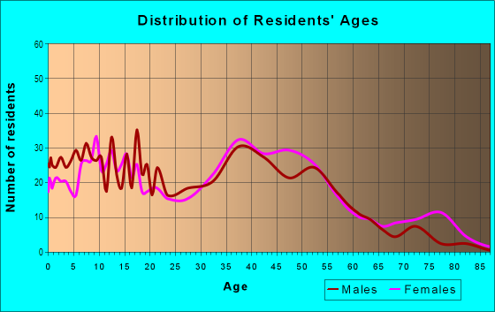 Age and Sex of Residents in Crystal Cove in Tinley Park, IL
