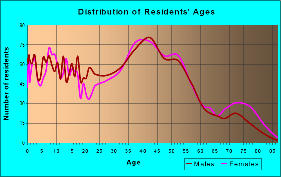 Age and Sex of Residents in Fairmont Village in Tinley Park, IL