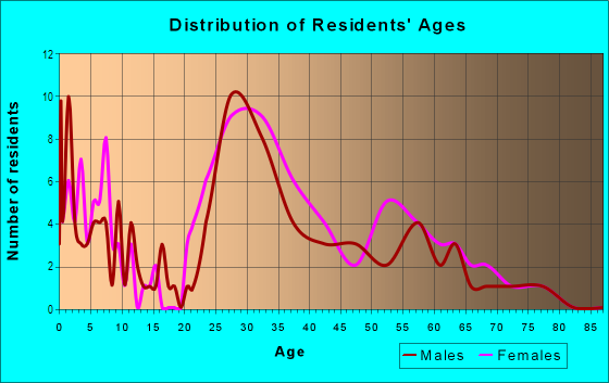 Age and Sex of Residents in Millenium Lakes in Mokena, IL