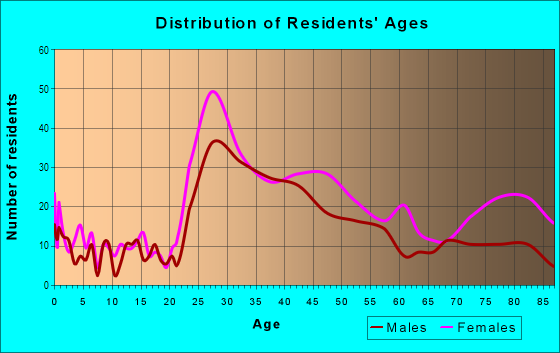 Age and Sex of Residents in Downtown in Oak Park, IL