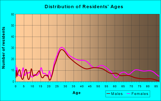 Age and Sex of Residents in Edmund F Burton Row Houses in Oak Park, IL