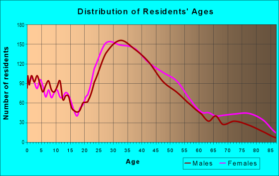 Age and Sex of Residents in Forest Park in Forest Park, IL