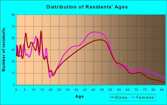 Age and Sex of Residents in Frank Lloyd Wright Historic District in Oak Park, IL