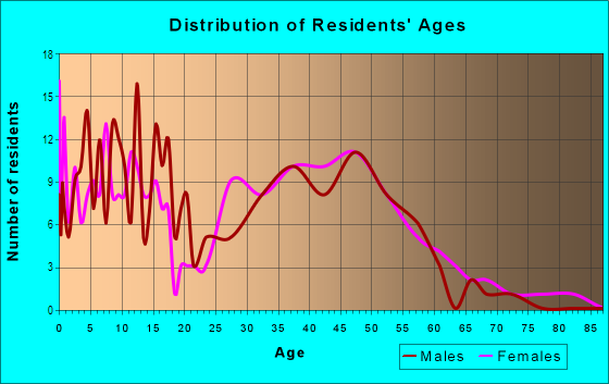 Age and Sex of Residents in Gunderson Historic District in Oak Park, IL
