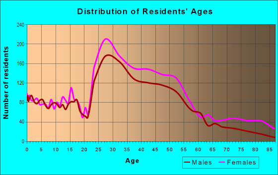 Age and Sex of Residents in Oak Park Historic District in Oak Park, IL