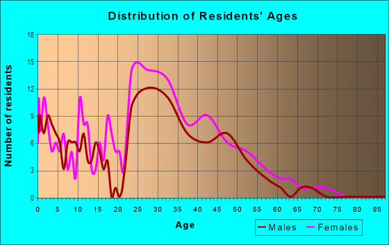 Age and Sex of Residents in Oak Park Arts District in Oak Park, IL
