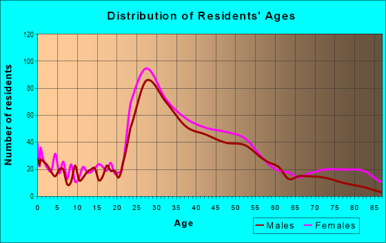 Age and Sex of Residents in Samuel A Rothermel Houses in Oak Park, IL