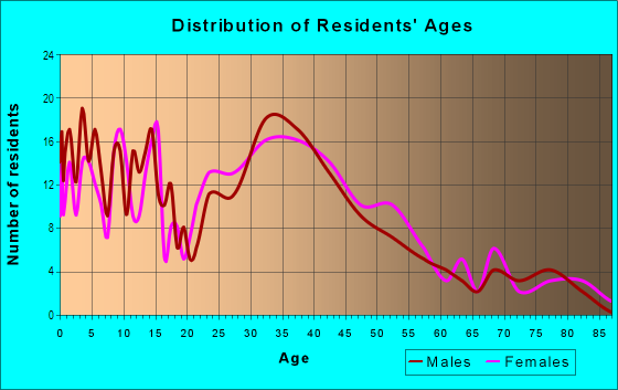 Age and Sex of Residents in Maple Park in Forest Park, IL