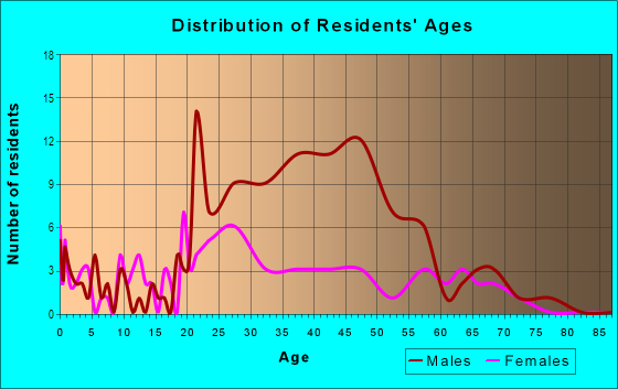 Age and Sex of Residents in Downtown in Aurora, IL