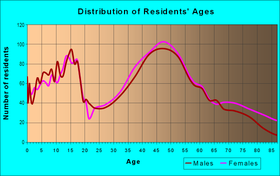 Age and Sex of Residents in Spring Creek in Rockford, IL